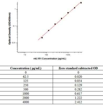 Sandwich ELISA: IL-1 RI Antibody Pair [HRP] [NBP2-79604] - This standard curve is only for demonstration purposes. A standard curve should be generated for each assay.